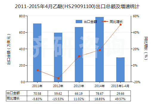 2011-2015年4月乙醚(HS29091100)出口總額及增速統(tǒng)計
